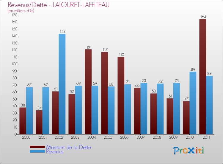 Evolution comparée de la dette et des revenus pour la commune de LALOURET-LAFFITEAU de 2000 à 2011 Comparaison de la dette et des revenus pour LALOURET-LAFFITEAU de 2000 à 2011