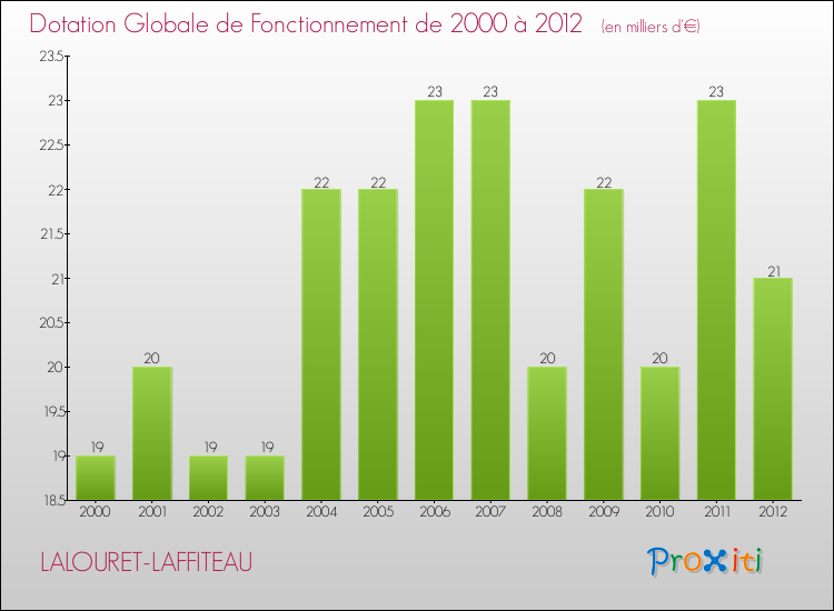 Evolution du montant de la Dotation Globale de Fonctionnement pour la commune de LALOURET-LAFFITEAU de 2000 à 2012 Evolution du montant de la Dotation Globale de Fonctionnement pour LALOURET-LAFFITEAU de 2000 à 2012