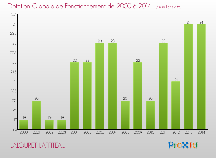 Evolution du montant de la Dotation Globale de Fonctionnement pour la commune de LALOURET-LAFFITEAU de 2000 à 2014 Evolution du montant de la Dotation Globale de Fonctionnement pour LALOURET-LAFFITEAU de 2000 à 2014