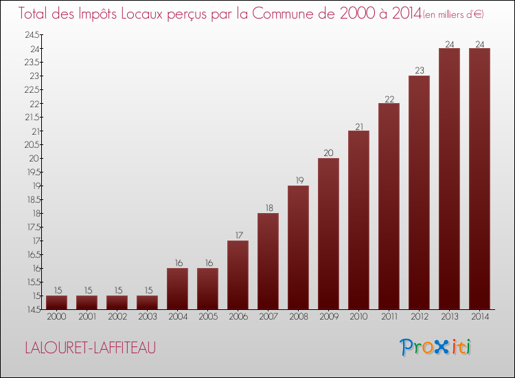 Evolution des Impôts Locaux pour la commune de LALOURET-LAFFITEAU de 2000 à 2014 Evolution des Impôts Locaux pour LALOURET-LAFFITEAU de 2000 à 2014