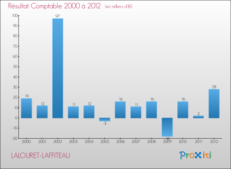 Evolution du résultat comptable pour la commune de LALOURET-LAFFITEAU de 2000 à 2012 Evolution du résultat comptable pour LALOURET-LAFFITEAU de 2000 à 2012