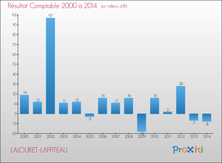 Evolution du résultat comptable pour la commune de LALOURET-LAFFITEAU de 2000 à 2014 Evolution du résultat comptable pour LALOURET-LAFFITEAU de 2000 à 2014