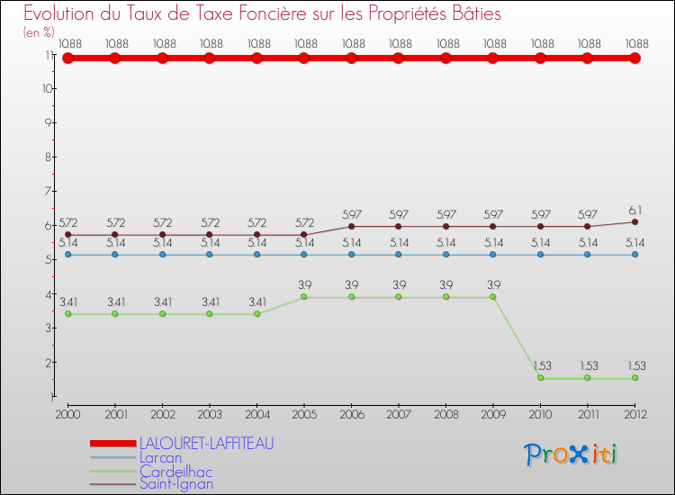 Evolution du taux de la taxe foncière sur le bati pour LALOURET-LAFFITEAU et les communes proches de 2000 à 2012 Comparaison des taux de taxe foncière sur le bati pour LALOURET-LAFFITEAU et les communes voisines de 2000 à 2012