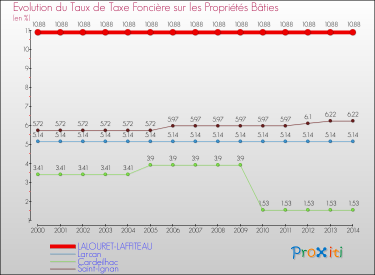 Evolution du taux de la taxe foncière sur le bati pour LALOURET-LAFFITEAU et les communes proches de 2000 à 2014 Comparaison des taux de taxe foncière sur le bati pour LALOURET-LAFFITEAU et les communes voisines de 2000 à 2014