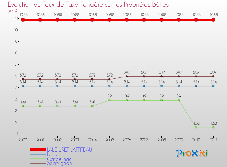 Evolution du taux de la taxe foncière sur le bati pour LALOURET-LAFFITEAU et les communes proches Comparaison des taux de taxe foncière sur le bati pour LALOURET-LAFFITEAU et les communes voisines