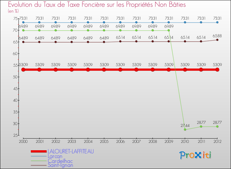 Evolution du taux de la taxe foncière sur les immeubles et terrains non batis pour LALOURET-LAFFITEAU et les communes proches de 2000 à 2012 Comparaison des taux de la taxe foncière sur les immeubles et terrains non batis pour LALOURET-LAFFITEAU et les communes voisines de 2000 à 2012