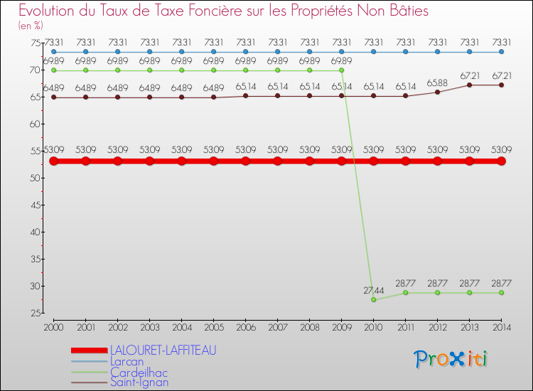 Evolution du taux de la taxe foncière sur les immeubles et terrains non batis pour LALOURET-LAFFITEAU et les communes proches de 2000 à 2014 Comparaison des taux de la taxe foncière sur les immeubles et terrains non batis pour LALOURET-LAFFITEAU et les communes voisines de 2000 à 2014