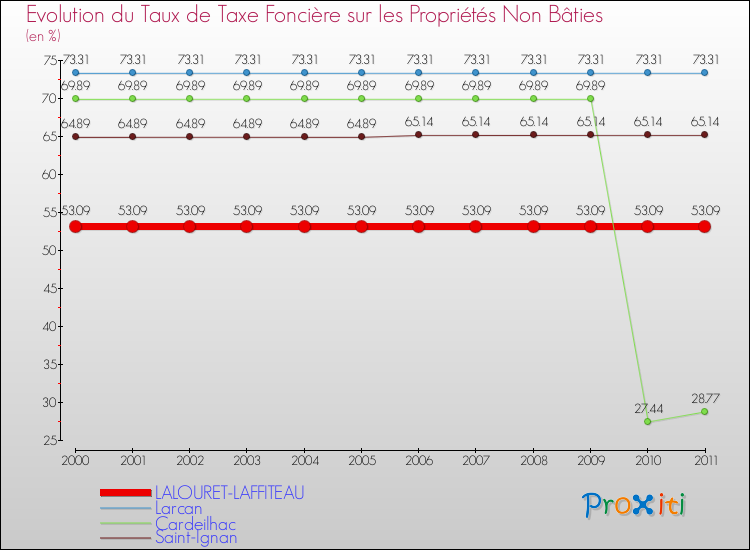 Evolution du taux de la taxe foncière sur les immeubles et terrains non batis pour LALOURET-LAFFITEAU et les communes proches Comparaison des taux de la taxe foncière sur les immeubles et terrains non batis pour LALOURET-LAFFITEAU et les communes voisines