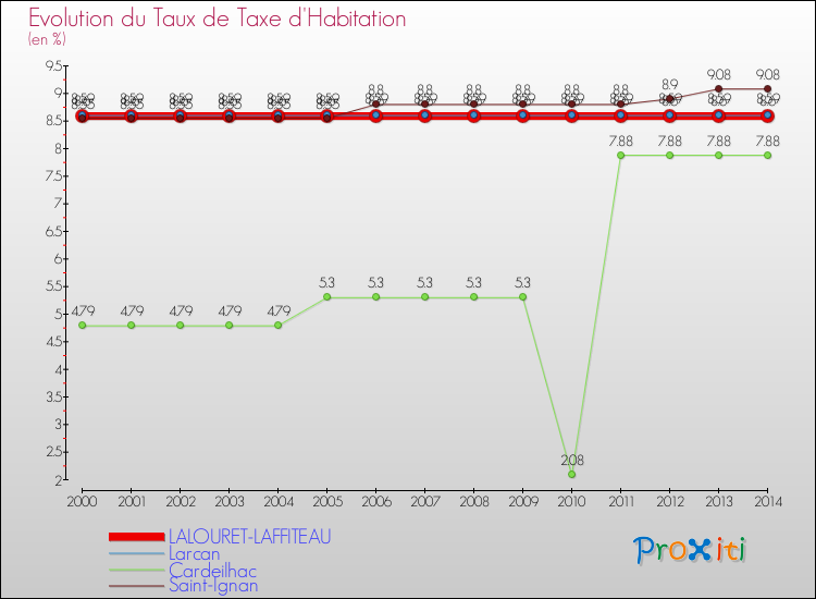 Evolution du taux de la taxe d'habitation pour LALOURET-LAFFITEAU et les communes proches de 2000 à 2014 Comparaison des taux de la taxe d'habitation pour LALOURET-LAFFITEAU et les communes voisines de 2000 à 2014