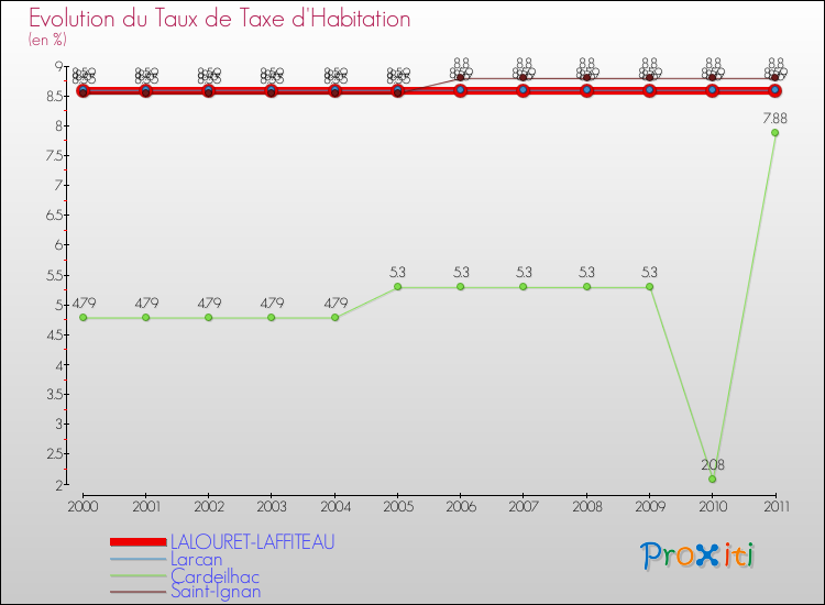 Evolution du taux de la taxe d'habitation pour LALOURET-LAFFITEAU et les communes proches Comparaison des taux de la taxe d'habitation pour LALOURET-LAFFITEAU et les communes voisines