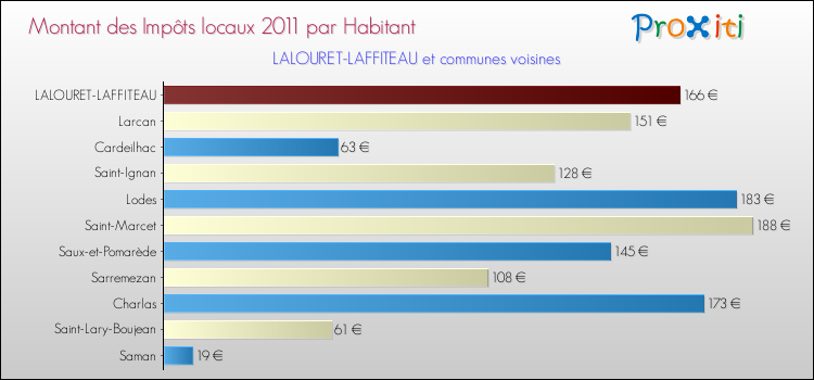 Montant des impôts locaux par Habitant pour LALOURET-LAFFITEAU et les communes proches Comparaison des impôts locaux par habitant pour LALOURET-LAFFITEAU et les communes voisines