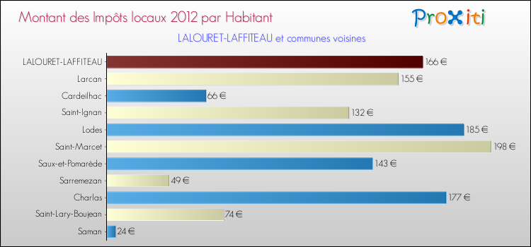 Montant des impôts locaux par Habitant pour LALOURET-LAFFITEAU et les communes proches Comparaison des impôts locaux par habitant pour LALOURET-LAFFITEAU et les communes voisines