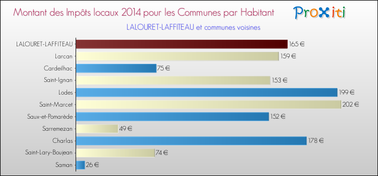 Montant des impôts locaux par Habitant pour LALOURET-LAFFITEAU et les communes proches en 2014 Comparaison des impôts locaux par habitant pour LALOURET-LAFFITEAU et les communes voisines en 2014