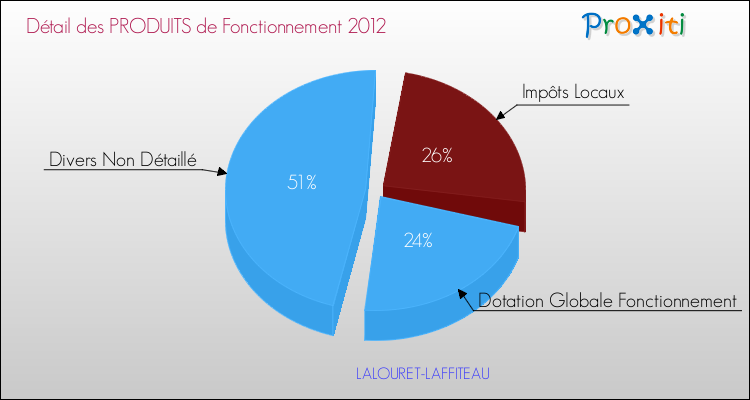 Décomposition du Budget de Fonctionnement 2012 de la commune de LALOURET-LAFFITEAU Budget de Fonctionnement 2012 pour la commune de LALOURET-LAFFITEAU