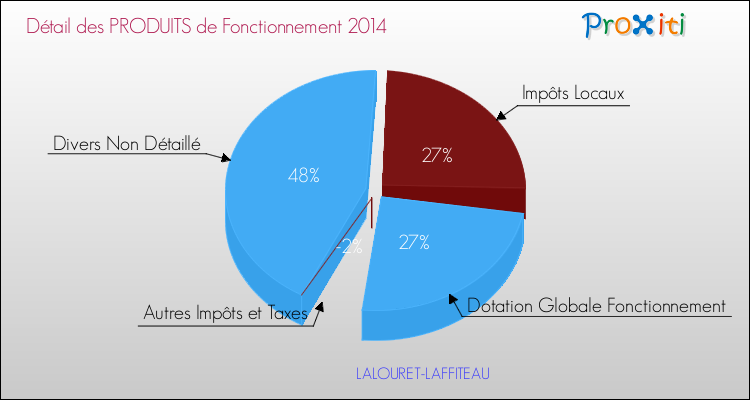 Décomposition du Budget de Fonctionnement 2014 de la commune de LALOURET-LAFFITEAU Budget de Fonctionnement 2014 pour la commune de LALOURET-LAFFITEAU