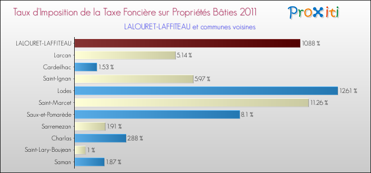 Taux d'imposition de la taxe foncière sur le bati 2011 pour LALOURET-LAFFITEAU et les communes proches Comparaison des taux d'imposition de la taxe foncière sur le bati 2011 pour LALOURET-LAFFITEAU et les communes voisines