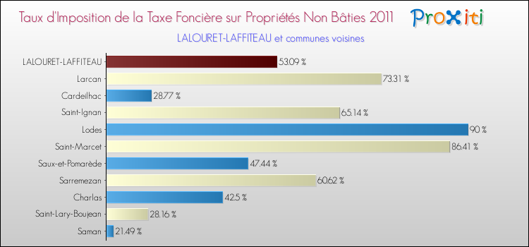 Taux d'imposition de la taxe foncière sur les immeubles et terrains non batis 2011 pour LALOURET-LAFFITEAU et les communes proches Comparaison des taux d'imposition de la taxe foncière sur les immeubles et terrains non batis 2011 pour LALOURET-LAFFITEAU et les communes voisines