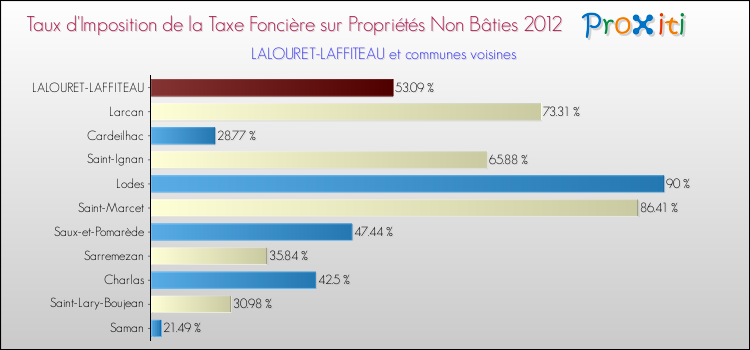 Taux d'imposition de la taxe foncière sur les immeubles et terrains non batis 2012 pour LALOURET-LAFFITEAU et les communes proches Comparaison des taux d'imposition de la taxe foncière sur les immeubles et terrains non batis 2012 pour LALOURET-LAFFITEAU et les communes voisines