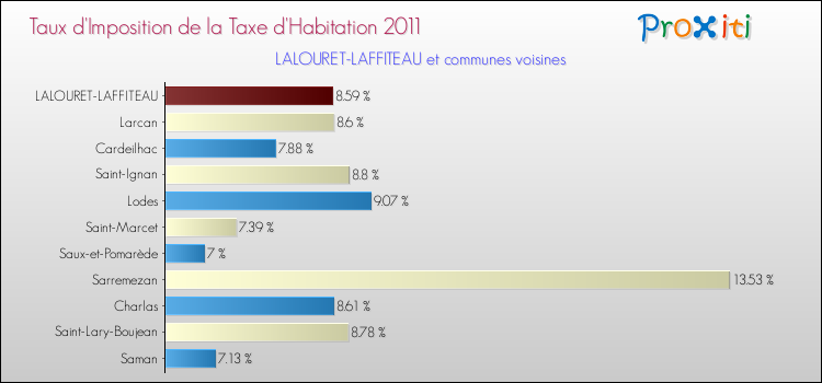 Taux d'imposition de la taxe d'habitation 2011 pour LALOURET-LAFFITEAU et les communes proches Comparaison des taux d'imposition de la taxe d'habitation 2011 pour LALOURET-LAFFITEAU et les communes voisines