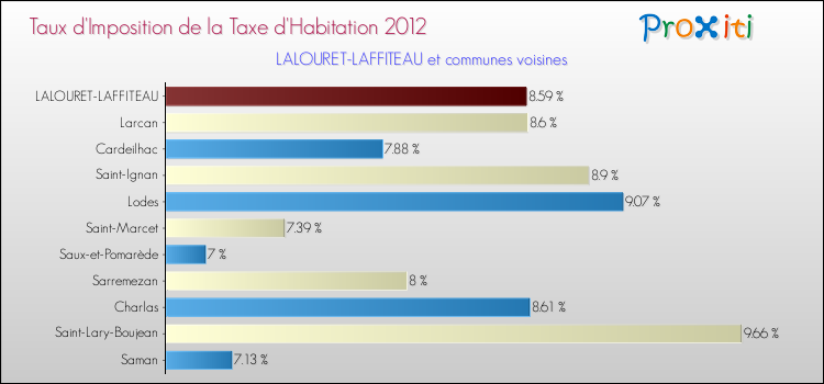 Taux d'imposition de la taxe d'habitation 2012 pour LALOURET-LAFFITEAU et les communes proches Comparaison des taux d'imposition de la taxe d'habitation 2012 pour LALOURET-LAFFITEAU et les communes voisines