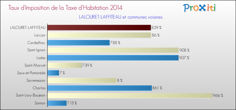 Taux d'imposition de la taxe d'habitation 2014 pour LALOURET-LAFFITEAU et les communes proches Comparaison des taux d'imposition de la taxe d'habitation 2014 pour LALOURET-LAFFITEAU et les communes voisines