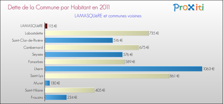 Dette par habitant de la commune en 2011 pour LAMASQUèRE et les communes proches Comparaison de la dette par habitant de la commune en 2011 pour LAMASQUèRE et les communes voisines