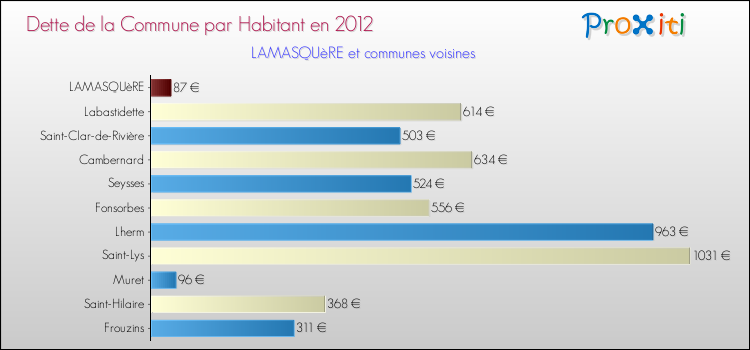 Dette par habitant de la commune en 2012 pour LAMASQUèRE et les communes proches Comparaison de la dette par habitant de la commune en 2012 pour LAMASQUèRE et les communes voisines