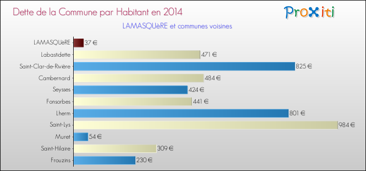 Dette par habitant de la commune en 2014 pour LAMASQUèRE et les communes proches Comparaison de la dette par habitant de la commune en 2014 pour LAMASQUèRE et les communes voisines