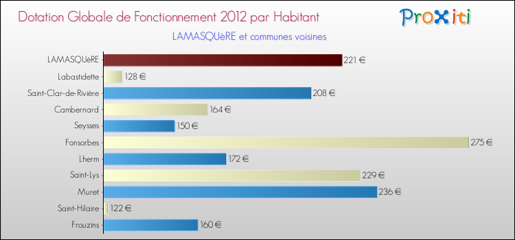Montant des dotations globales de fonctionnement DGF par Habitant pour LAMASQUèRE et les communes proches Comparaison des des dotations globales de fonctionnement DGF par habitant pour LAMASQUèRE et les communes voisines