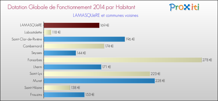 Montant des dotations globales de fonctionnement DGF par Habitant pour LAMASQUèRE et les communes proches en 2014. Comparaison des des dotations globales de fonctionnement DGF par habitant pour LAMASQUèRE et les communes voisines en 2014.