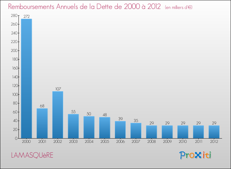 Evolution de l'annuité de la dette pour la commune de LAMASQUèRE de 2000 à 2012 Annuités de la dette pour LAMASQUèRE de 2000 à 2012