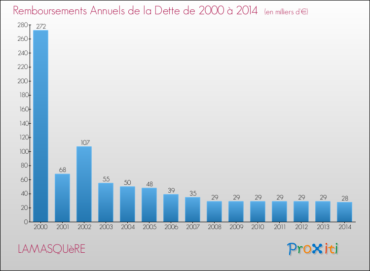 Evolution de l'annuité de la dette pour la commune de LAMASQUèRE de 2000 à 2014 Annuités de la dette pour LAMASQUèRE de 2000 à 2014