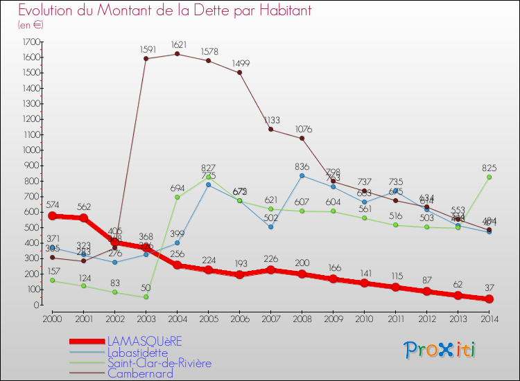 Evolution de la dette par habitant pour la commune de LAMASQUèRE et les communes proches de 2000 à 2014 Comparaison de la dette par habitant pour LAMASQUèRE et les communes voisines de 2000 à 2014