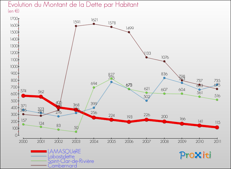 Evolution de la dette par habitant pour la commune de LAMASQUèRE et les communes proches Comparaison de la dette par habitant pour LAMASQUèRE et les communes voisines