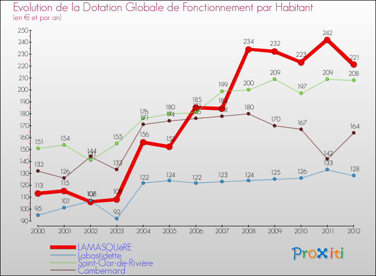 Evolution et montant de la dotation globale de fonctionnement par Habitant pour LAMASQUèRE et les communes proches Comparaison des dotations globales de fonctionnement par habitant pour LAMASQUèRE et les communes voisines