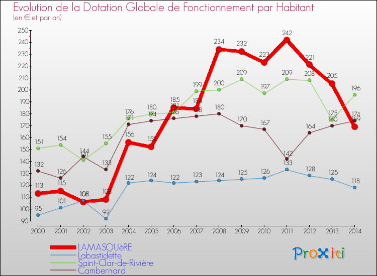 Evolution et montant de la dotation globale de fonctionnement par Habitant pour LAMASQUèRE et les communes proches de 2000 à 2014. Comparaison des dotations globales de fonctionnement par habitant pour LAMASQUèRE et les communes voisines de 2000 à 2014.