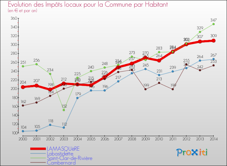 Evolution et montant des impôts locaux par Habitant pour LAMASQUèRE et les communes proches de 2000 à 2014 Comparaison des impôts locaux par habitant pour LAMASQUèRE et les communes voisines de 2000 à 2014