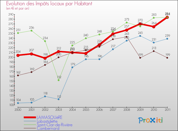 Evolution et montant des impôts locaux par Habitant pour LAMASQUèRE et les communes proches Comparaison des impôts locaux par habitant pour LAMASQUèRE et les communes voisines