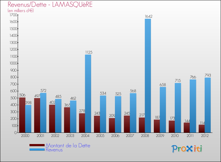 Evolution comparée de la dette et des revenus pour la commune de LAMASQUèRE de 2000 à 2012 Comparaison de la dette et des revenus pour LAMASQUèRE de 2000 à 2012