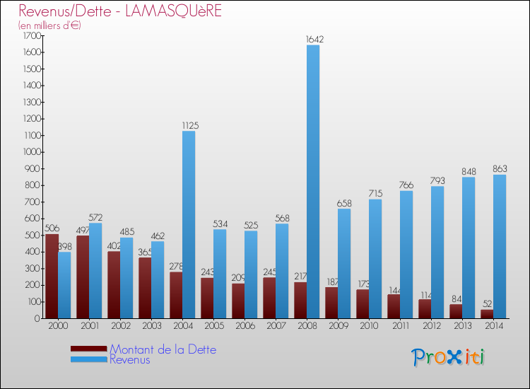 Evolution comparée de la dette et des revenus pour la commune de LAMASQUèRE de 2000 à 2014 Comparaison de la dette et des revenus pour LAMASQUèRE de 2000 à 2014