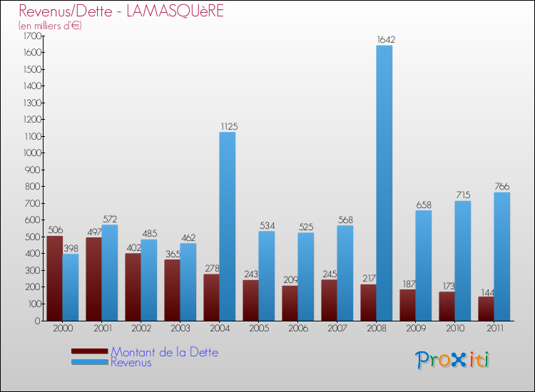 Evolution comparée de la dette et des revenus pour la commune de LAMASQUèRE de 2000 à 2011 Comparaison de la dette et des revenus pour LAMASQUèRE de 2000 à 2011
