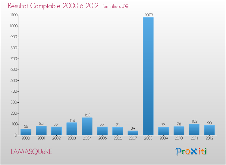 Evolution du résultat comptable pour la commune de LAMASQUèRE de 2000 à 2012 Evolution du résultat comptable pour LAMASQUèRE de 2000 à 2012