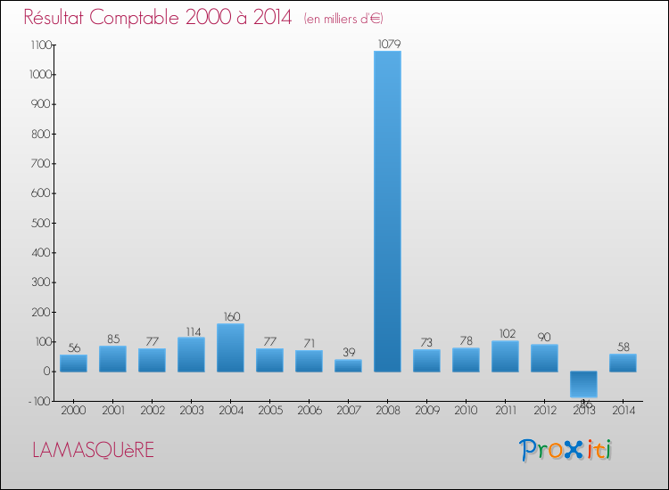 Evolution du résultat comptable pour la commune de LAMASQUèRE de 2000 à 2014 Evolution du résultat comptable pour LAMASQUèRE de 2000 à 2014