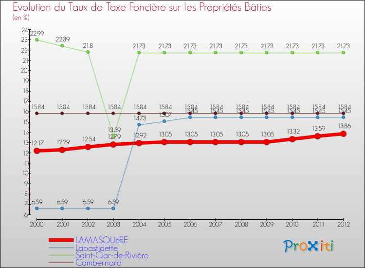 Evolution du taux de la taxe foncière sur le bati pour LAMASQUèRE et les communes proches de 2000 à 2012 Comparaison des taux de taxe foncière sur le bati pour LAMASQUèRE et les communes voisines de 2000 à 2012