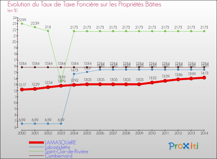 Evolution du taux de la taxe foncière sur le bati pour LAMASQUèRE et les communes proches de 2000 à 2014 Comparaison des taux de taxe foncière sur le bati pour LAMASQUèRE et les communes voisines de 2000 à 2014
