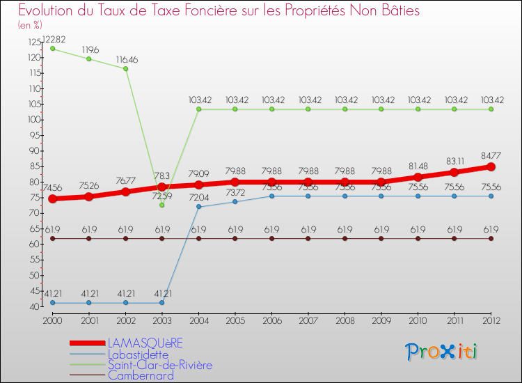 Evolution du taux de la taxe foncière sur les immeubles et terrains non batis pour LAMASQUèRE et les communes proches de 2000 à 2012 Comparaison des taux de la taxe foncière sur les immeubles et terrains non batis pour LAMASQUèRE et les communes voisines de 2000 à 2012