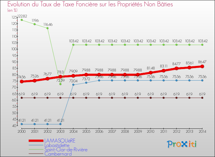 Evolution du taux de la taxe foncière sur les immeubles et terrains non batis pour LAMASQUèRE et les communes proches de 2000 à 2014 Comparaison des taux de la taxe foncière sur les immeubles et terrains non batis pour LAMASQUèRE et les communes voisines de 2000 à 2014