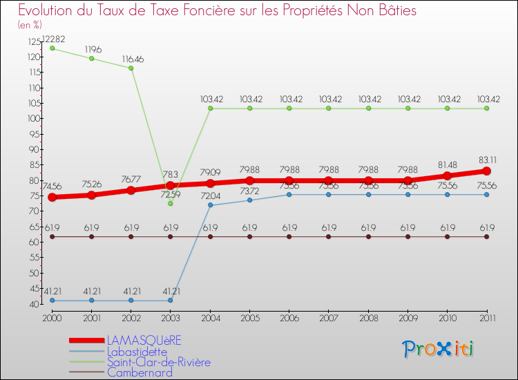 Evolution du taux de la taxe foncière sur les immeubles et terrains non batis pour LAMASQUèRE et les communes proches Comparaison des taux de la taxe foncière sur les immeubles et terrains non batis pour LAMASQUèRE et les communes voisines