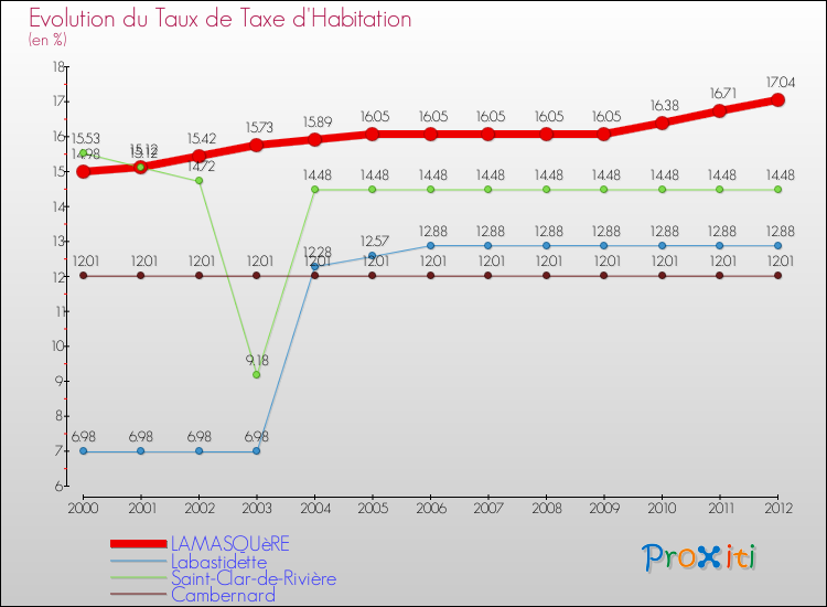 Evolution du taux de la taxe d'habitation pour LAMASQUèRE et les communes proches Comparaison des taux de la taxe d'habitation pour LAMASQUèRE et les communes voisines