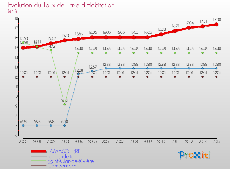 Evolution du taux de la taxe d'habitation pour LAMASQUèRE et les communes proches de 2000 à 2014 Comparaison des taux de la taxe d'habitation pour LAMASQUèRE et les communes voisines de 2000 à 2014